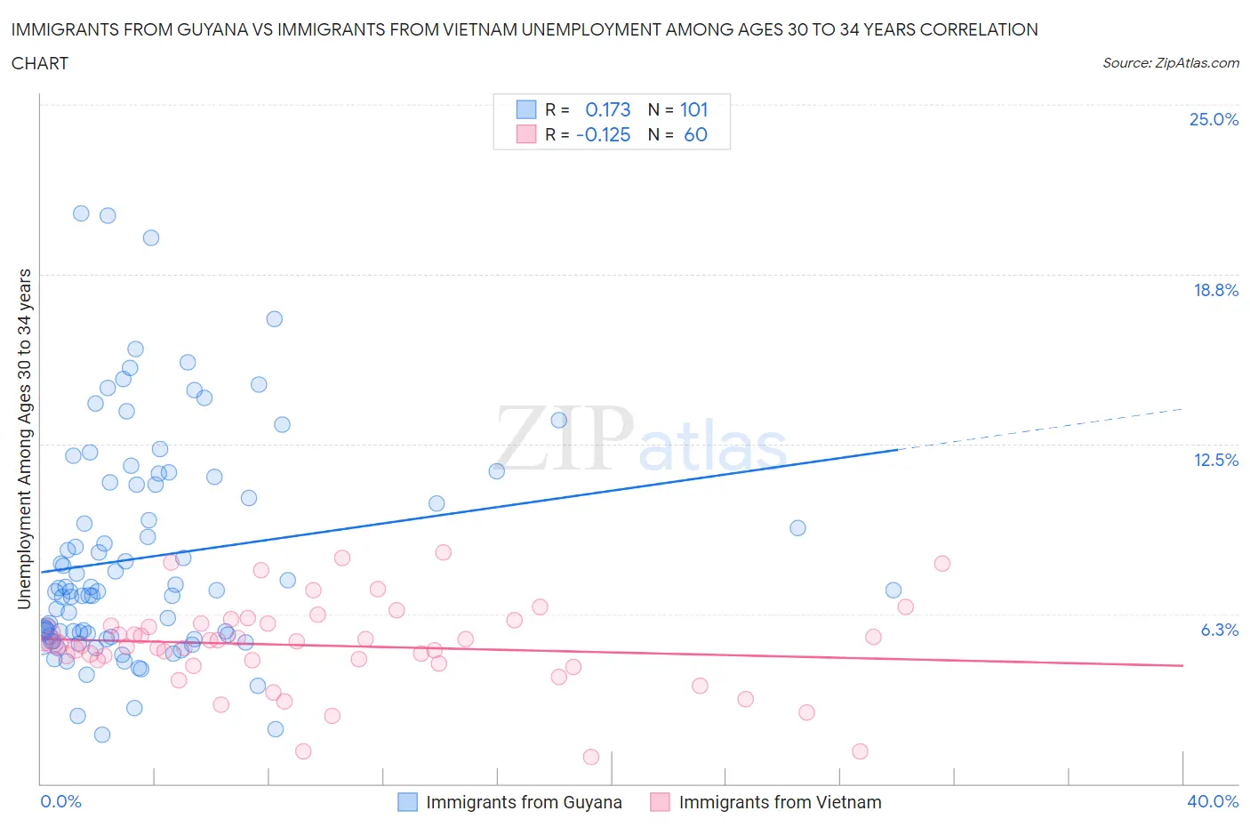 Immigrants from Guyana vs Immigrants from Vietnam Unemployment Among Ages 30 to 34 years