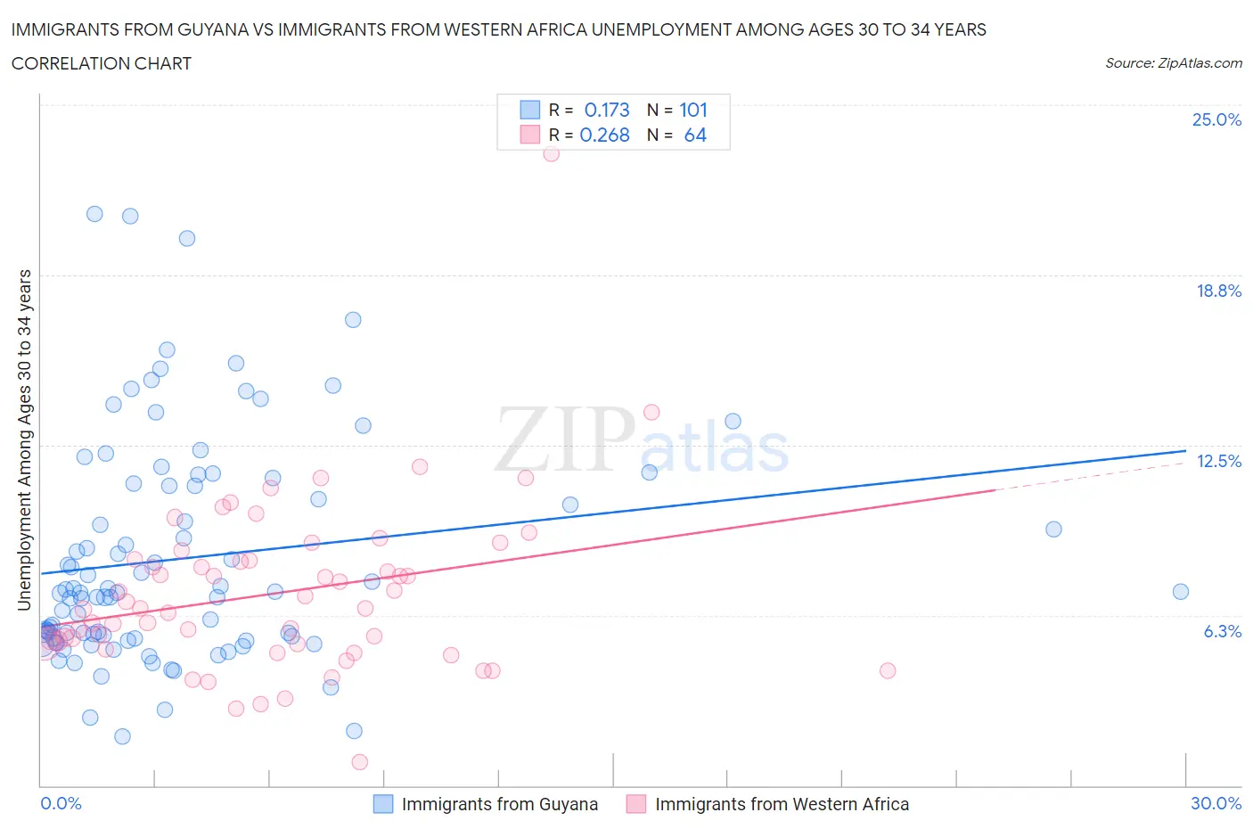 Immigrants from Guyana vs Immigrants from Western Africa Unemployment Among Ages 30 to 34 years
