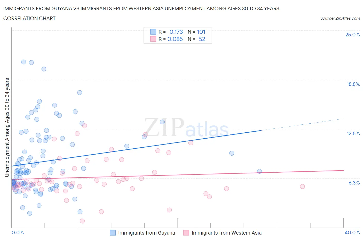 Immigrants from Guyana vs Immigrants from Western Asia Unemployment Among Ages 30 to 34 years