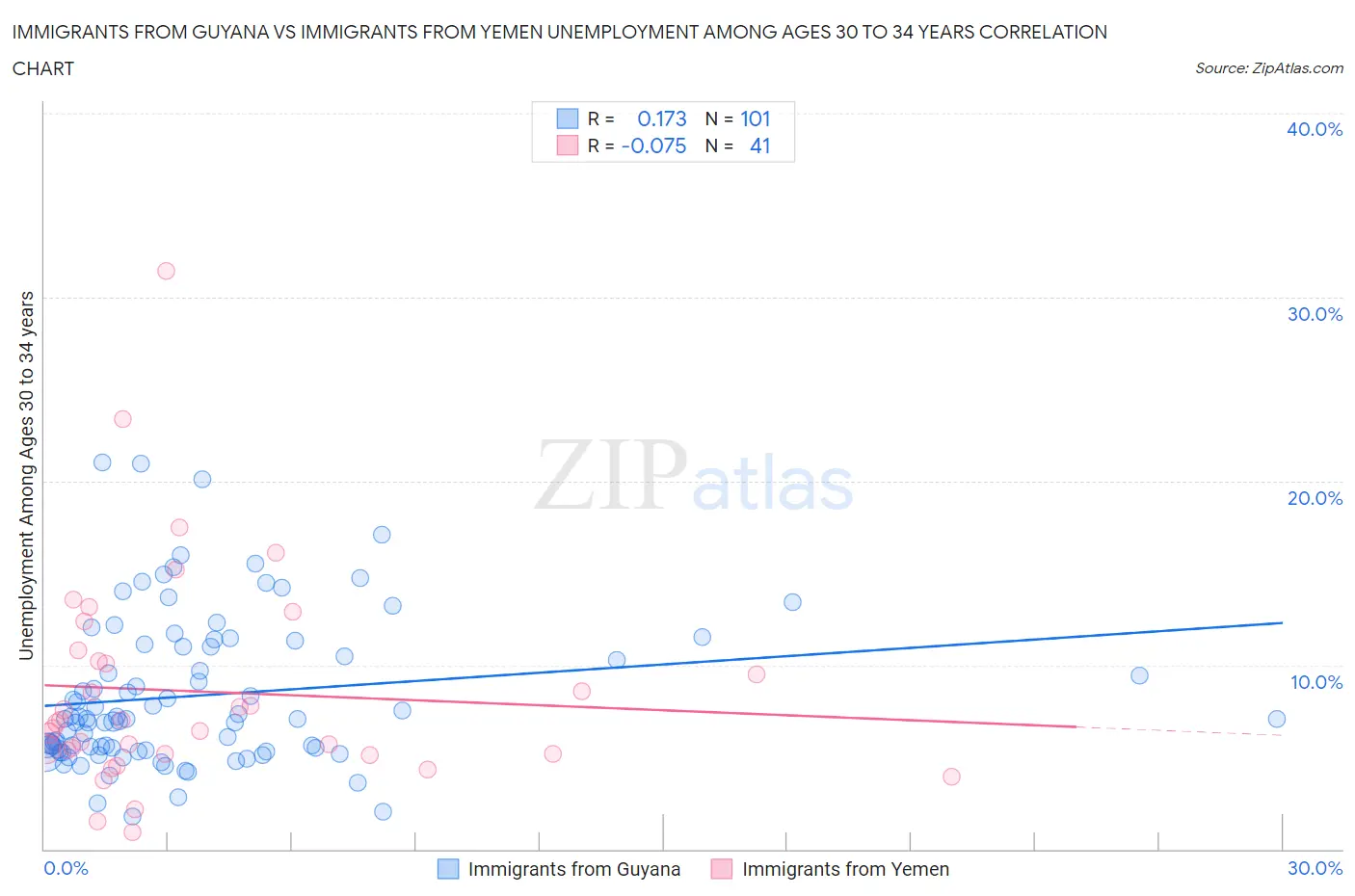 Immigrants from Guyana vs Immigrants from Yemen Unemployment Among Ages 30 to 34 years