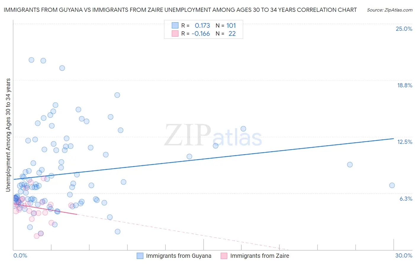 Immigrants from Guyana vs Immigrants from Zaire Unemployment Among Ages 30 to 34 years