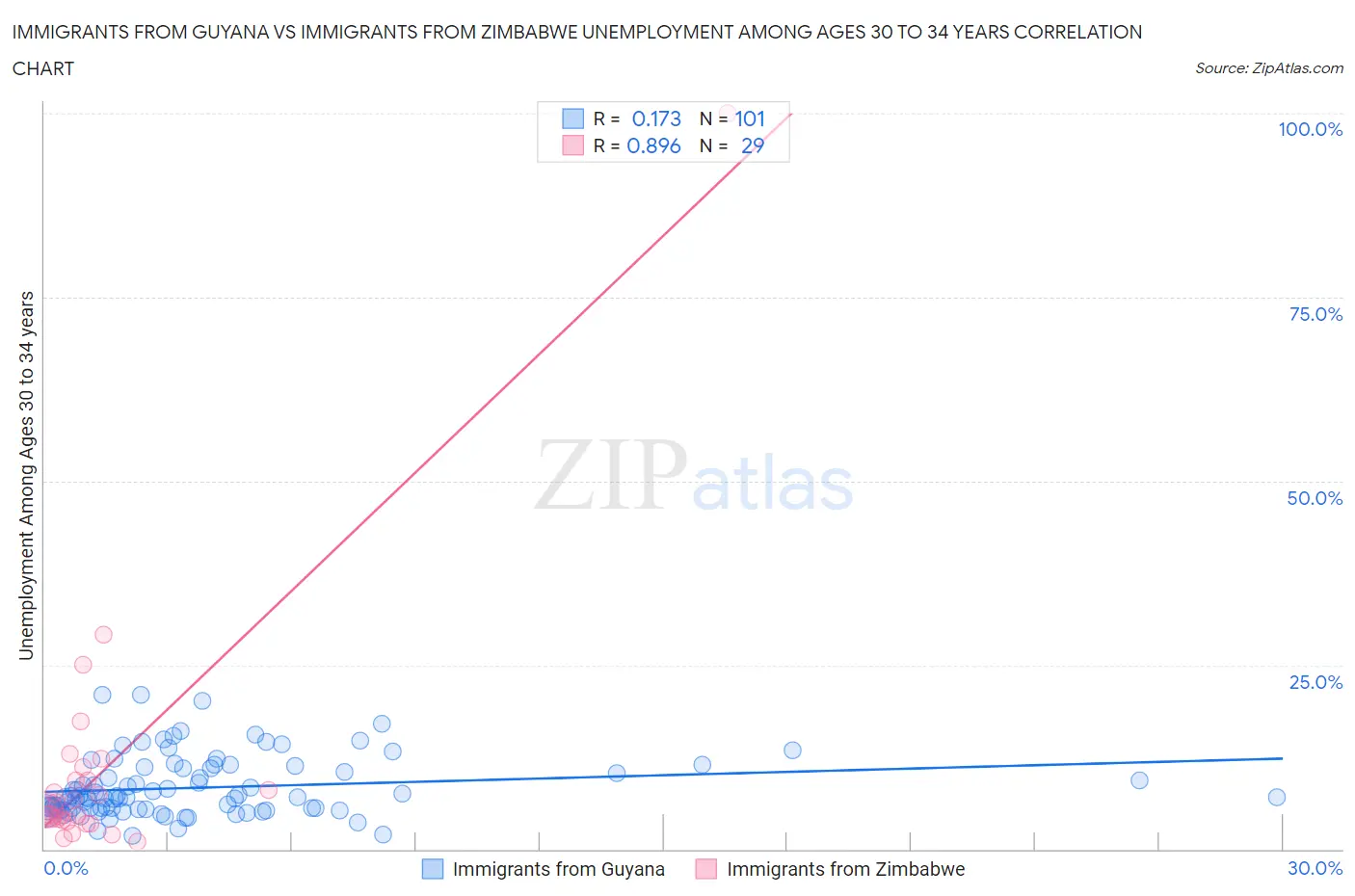 Immigrants from Guyana vs Immigrants from Zimbabwe Unemployment Among Ages 30 to 34 years
