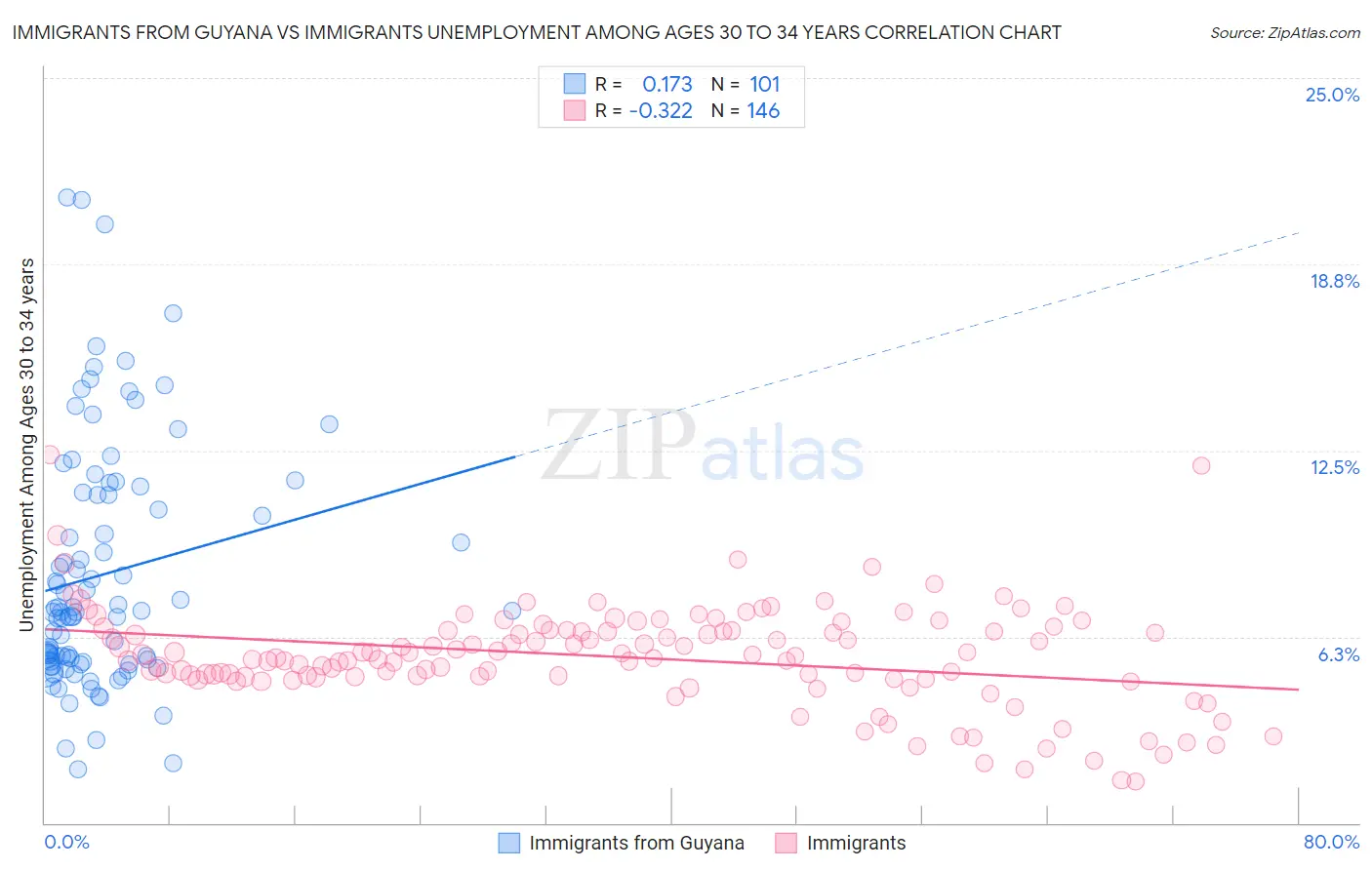 Immigrants from Guyana vs Immigrants Unemployment Among Ages 30 to 34 years