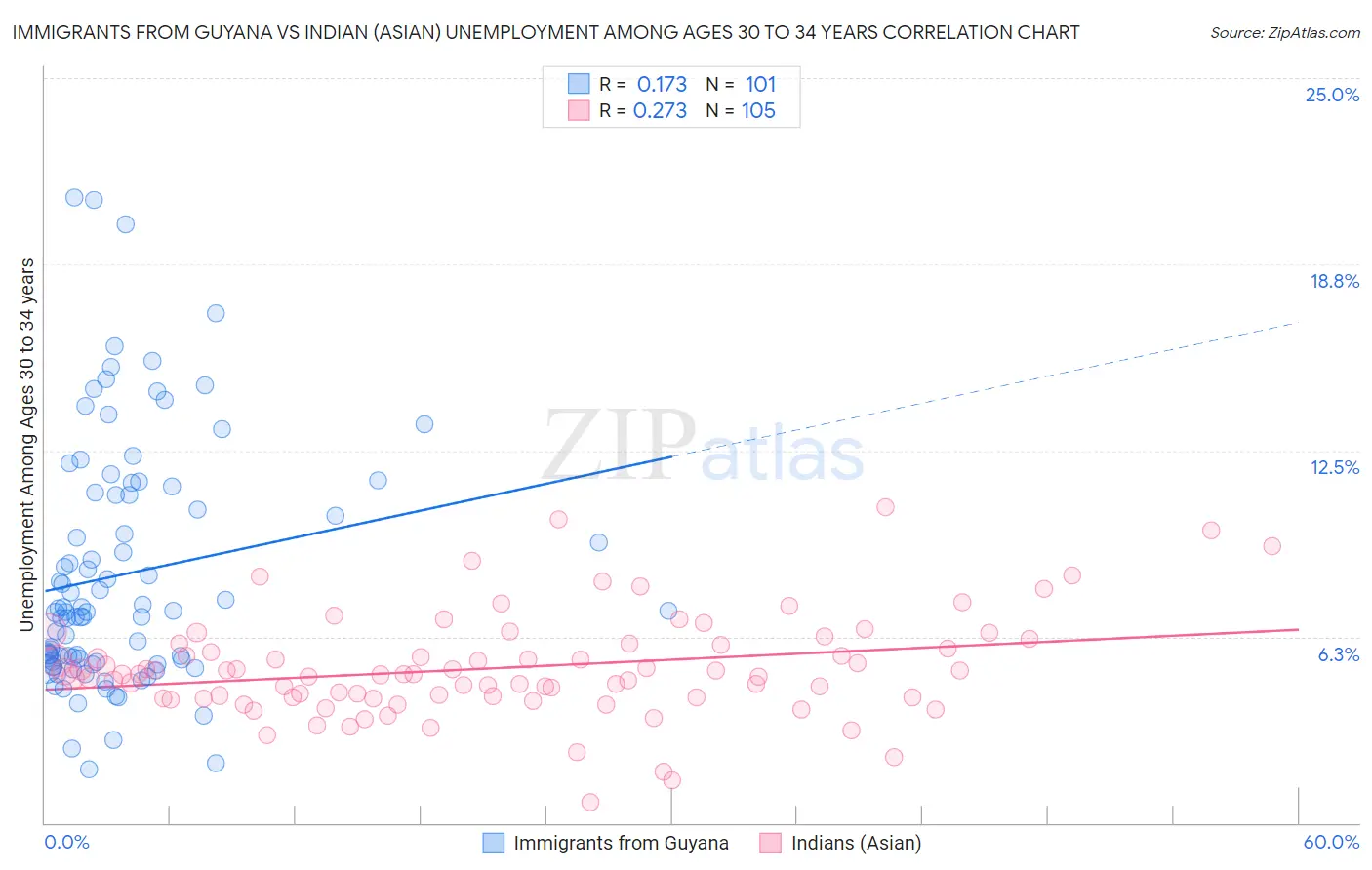 Immigrants from Guyana vs Indian (Asian) Unemployment Among Ages 30 to 34 years