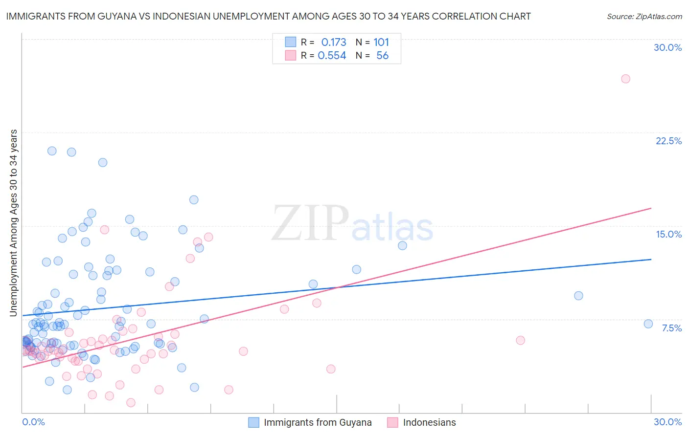 Immigrants from Guyana vs Indonesian Unemployment Among Ages 30 to 34 years