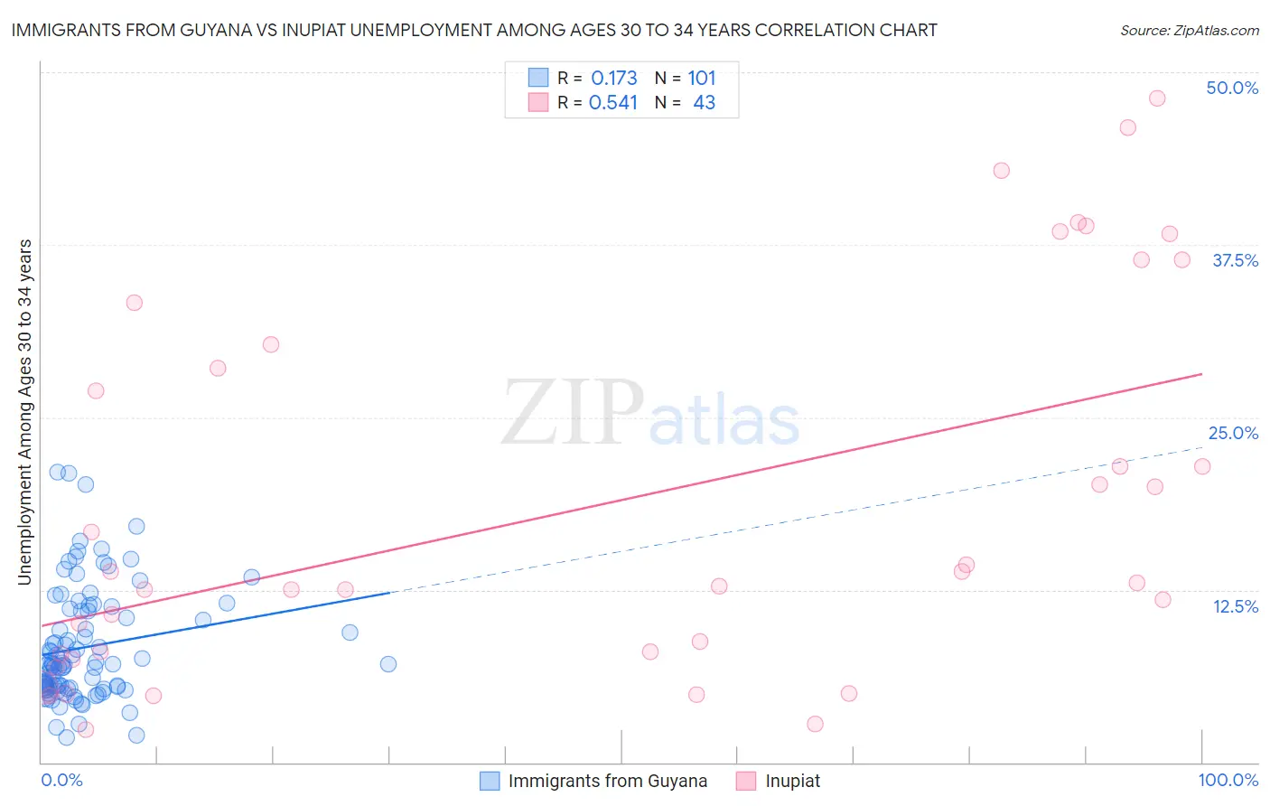 Immigrants from Guyana vs Inupiat Unemployment Among Ages 30 to 34 years