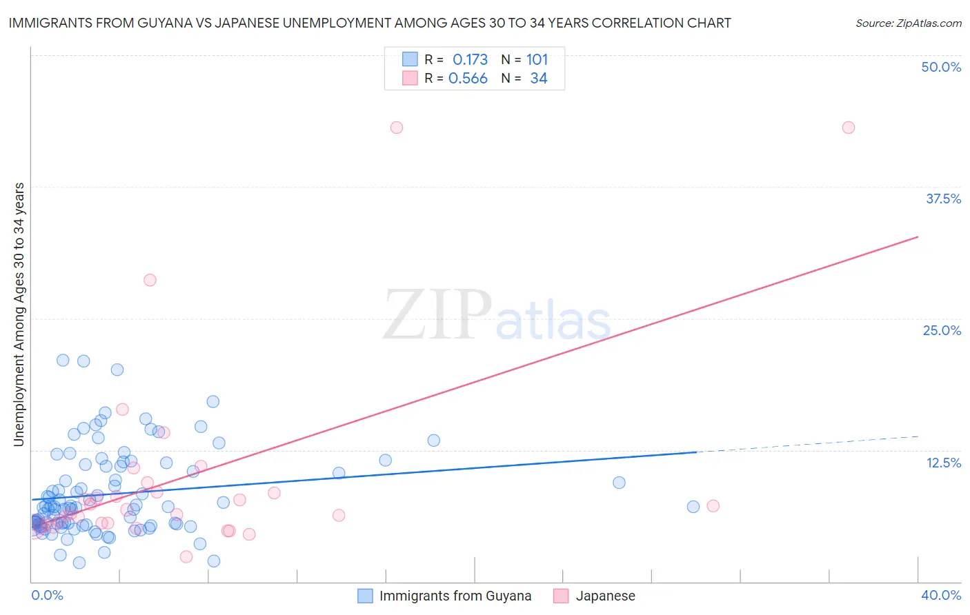 Immigrants from Guyana vs Japanese Unemployment Among Ages 30 to 34 years