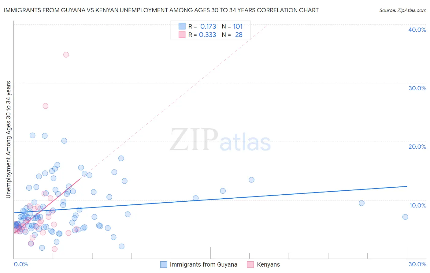 Immigrants from Guyana vs Kenyan Unemployment Among Ages 30 to 34 years