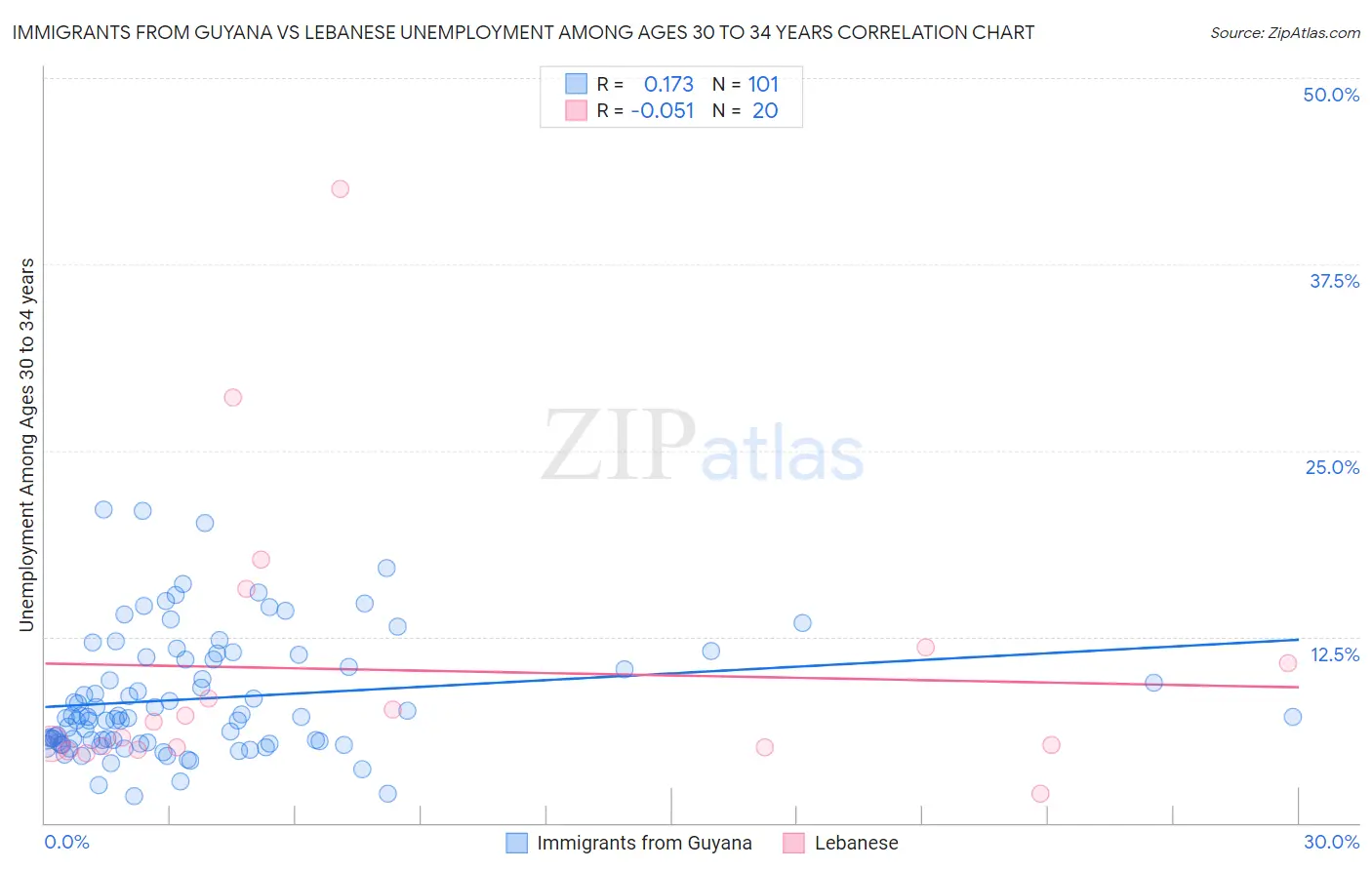 Immigrants from Guyana vs Lebanese Unemployment Among Ages 30 to 34 years