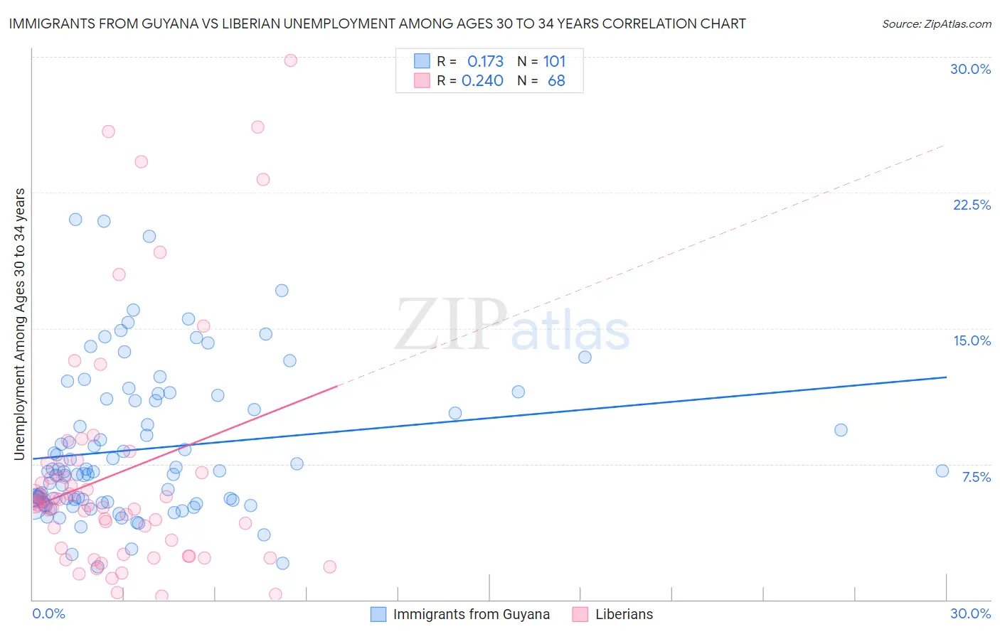 Immigrants from Guyana vs Liberian Unemployment Among Ages 30 to 34 years