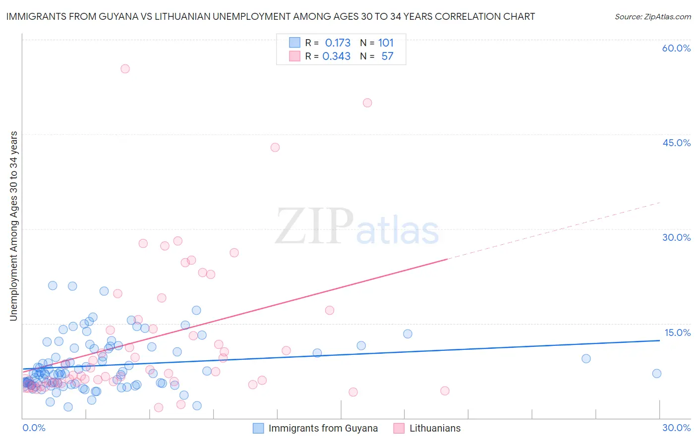 Immigrants from Guyana vs Lithuanian Unemployment Among Ages 30 to 34 years