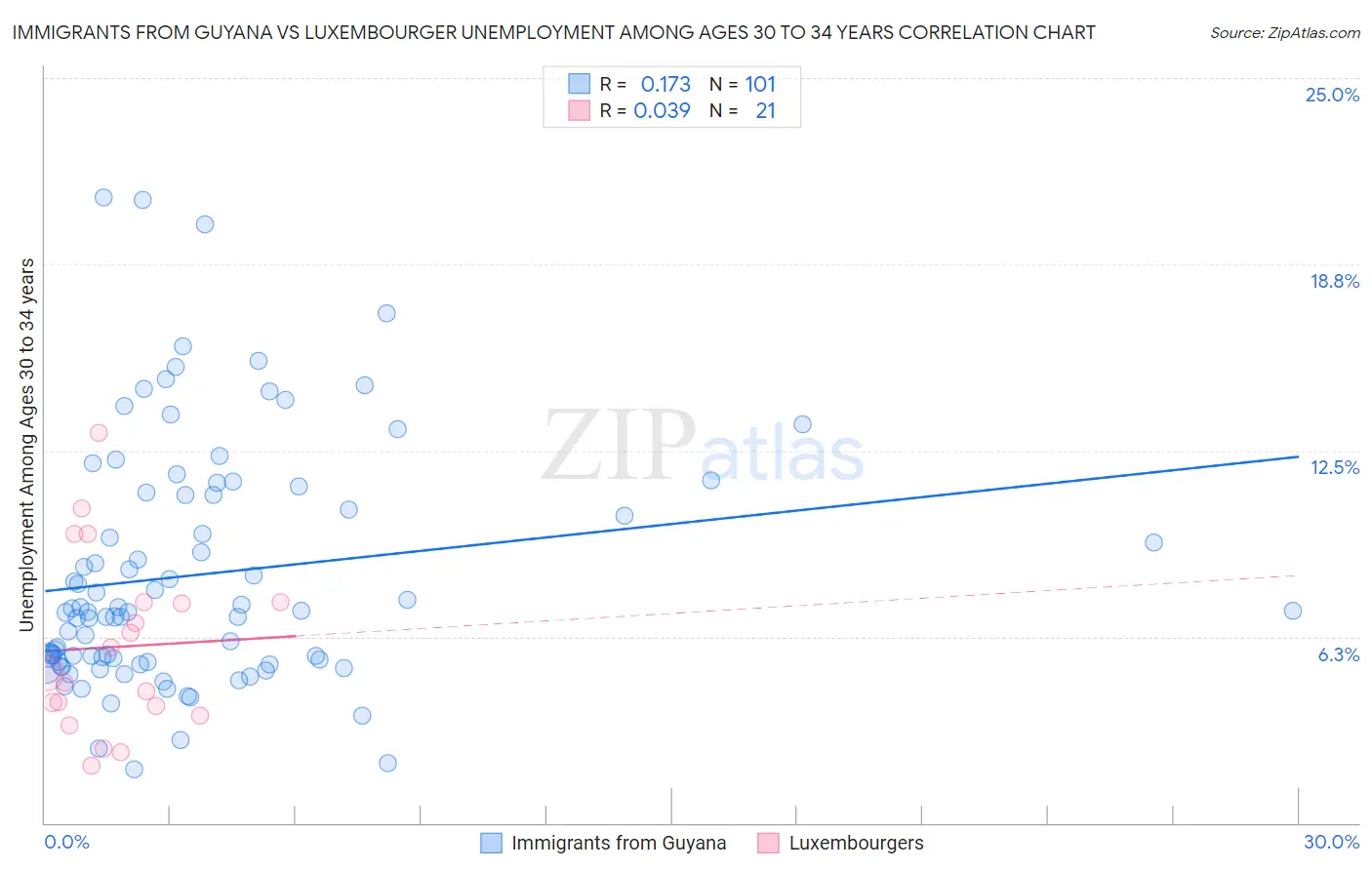 Immigrants from Guyana vs Luxembourger Unemployment Among Ages 30 to 34 years