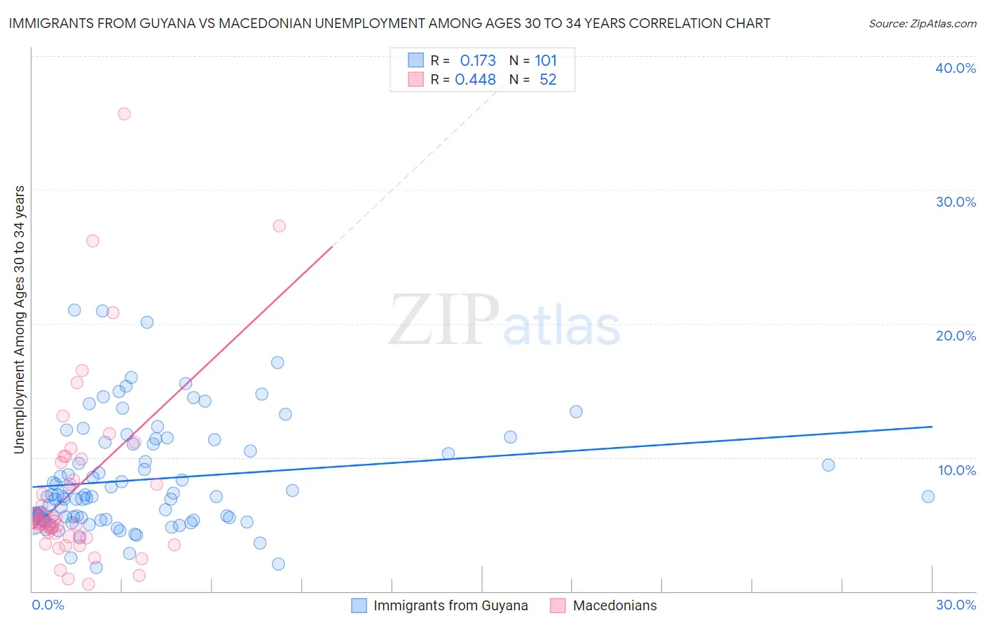 Immigrants from Guyana vs Macedonian Unemployment Among Ages 30 to 34 years