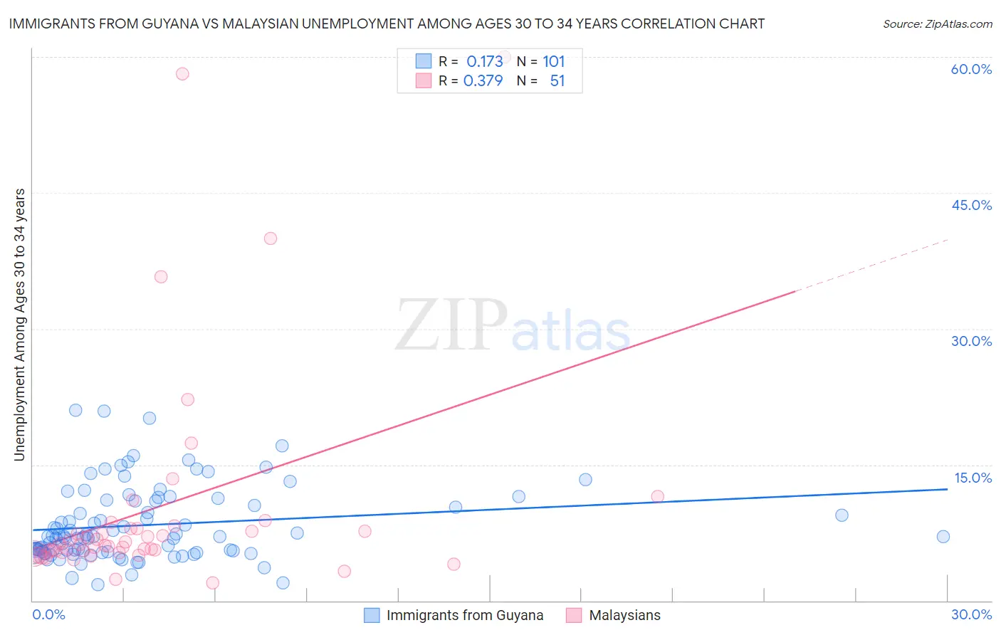 Immigrants from Guyana vs Malaysian Unemployment Among Ages 30 to 34 years