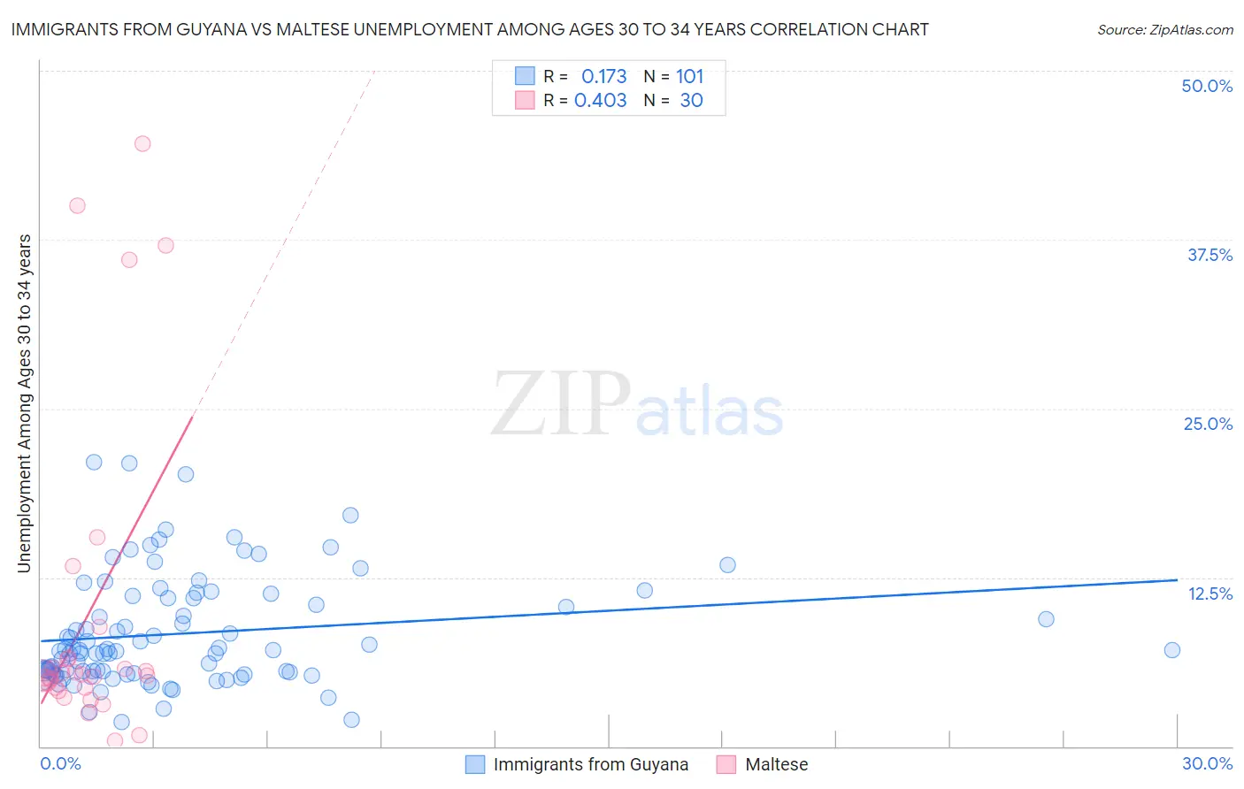 Immigrants from Guyana vs Maltese Unemployment Among Ages 30 to 34 years