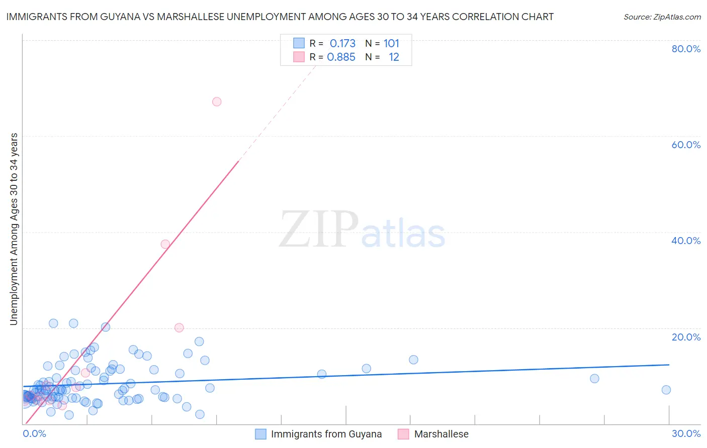 Immigrants from Guyana vs Marshallese Unemployment Among Ages 30 to 34 years