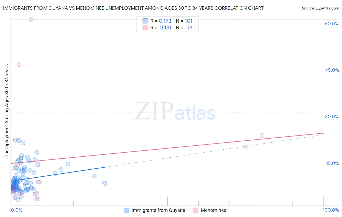 Immigrants from Guyana vs Menominee Unemployment Among Ages 30 to 34 years