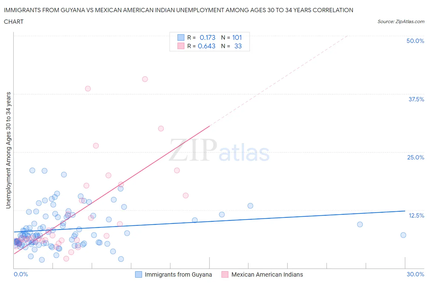 Immigrants from Guyana vs Mexican American Indian Unemployment Among Ages 30 to 34 years