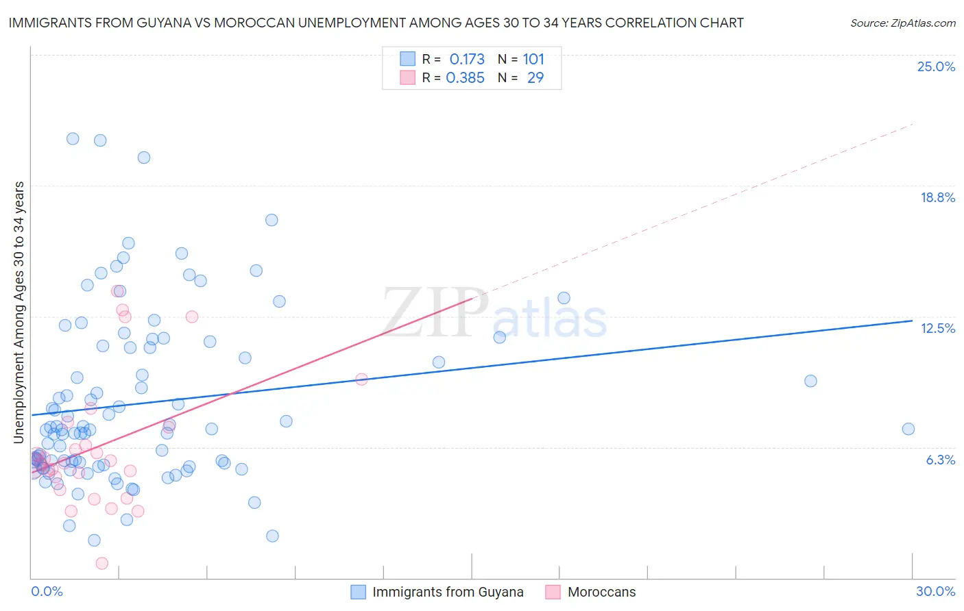 Immigrants from Guyana vs Moroccan Unemployment Among Ages 30 to 34 years