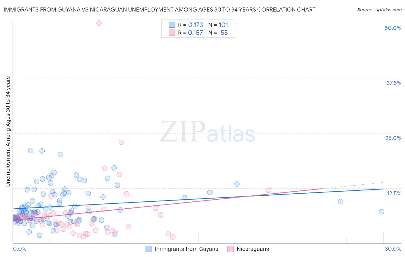 Immigrants from Guyana vs Nicaraguan Unemployment Among Ages 30 to 34 years