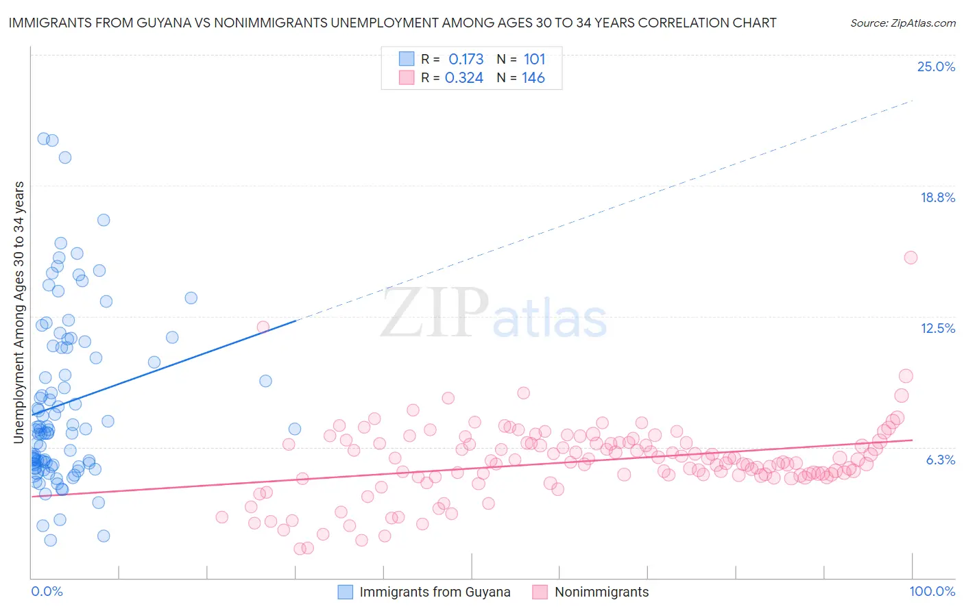 Immigrants from Guyana vs Nonimmigrants Unemployment Among Ages 30 to 34 years
