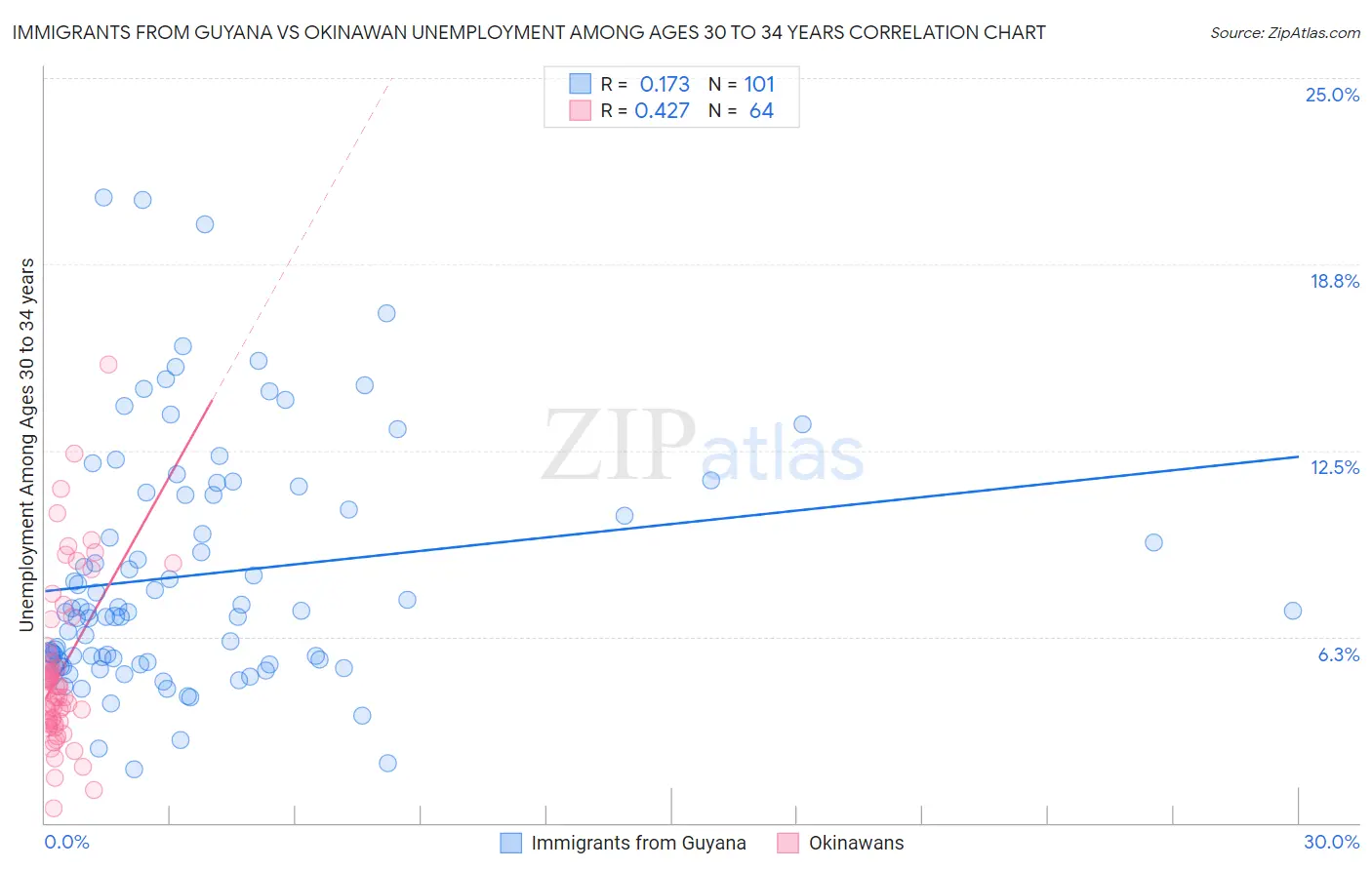 Immigrants from Guyana vs Okinawan Unemployment Among Ages 30 to 34 years