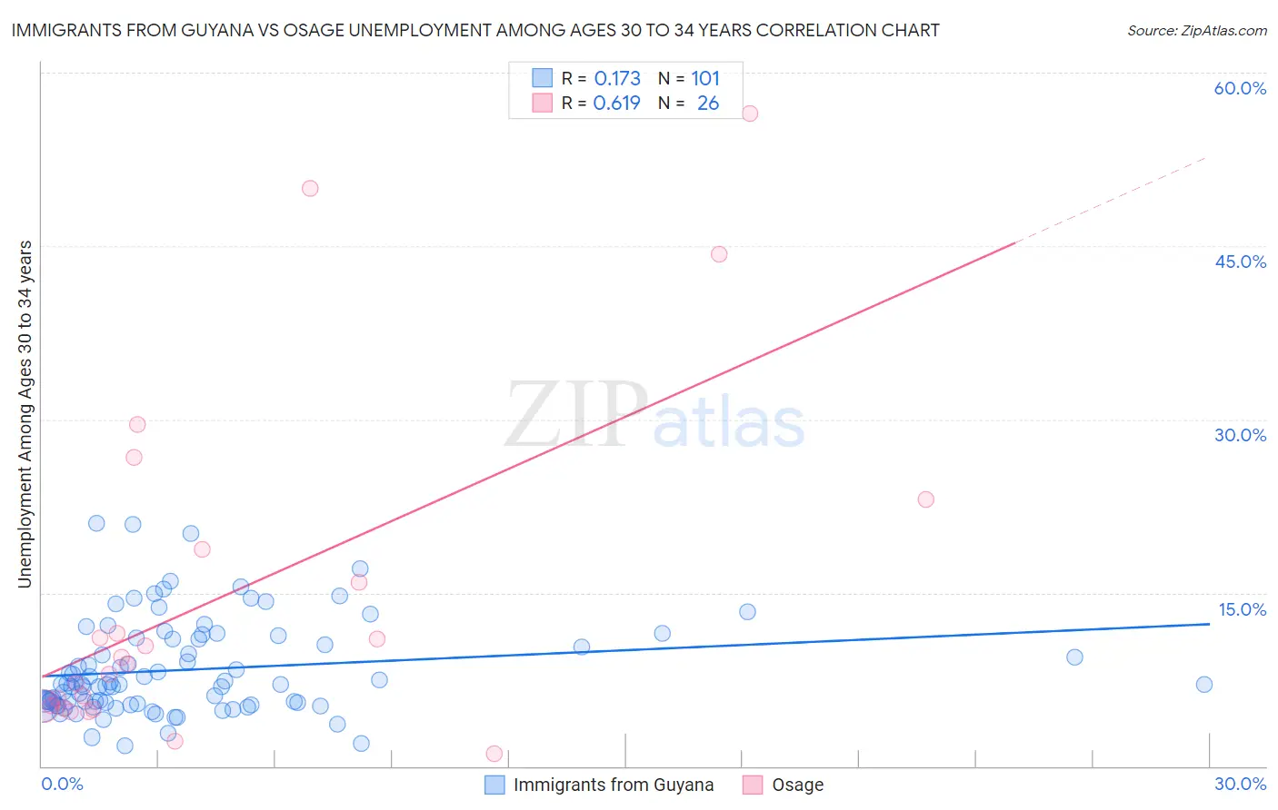 Immigrants from Guyana vs Osage Unemployment Among Ages 30 to 34 years