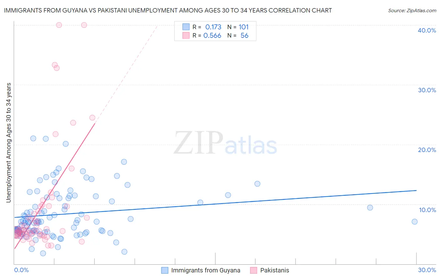 Immigrants from Guyana vs Pakistani Unemployment Among Ages 30 to 34 years