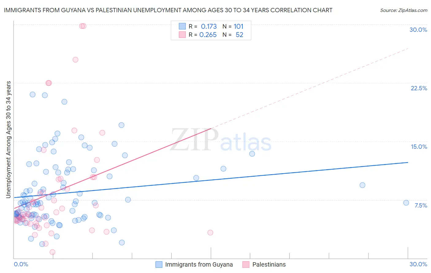Immigrants from Guyana vs Palestinian Unemployment Among Ages 30 to 34 years