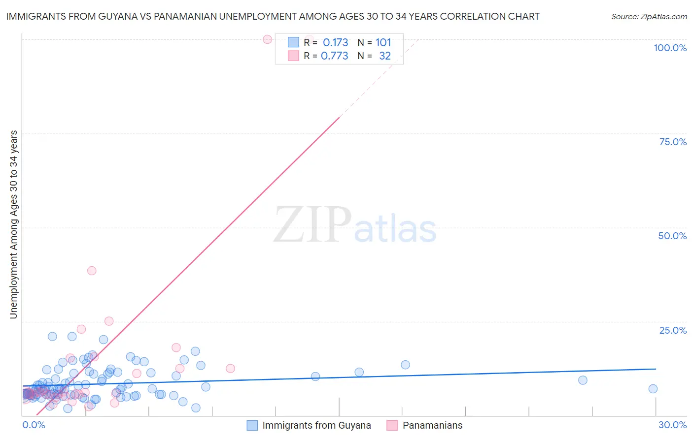 Immigrants from Guyana vs Panamanian Unemployment Among Ages 30 to 34 years