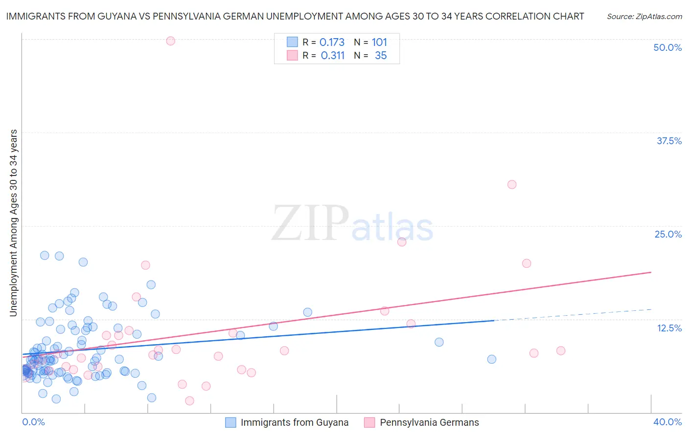 Immigrants from Guyana vs Pennsylvania German Unemployment Among Ages 30 to 34 years