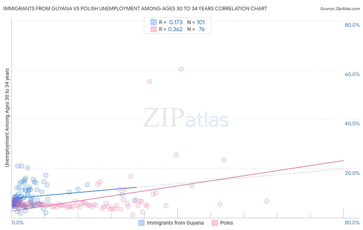 Immigrants from Guyana vs Polish Unemployment Among Ages 30 to 34 years