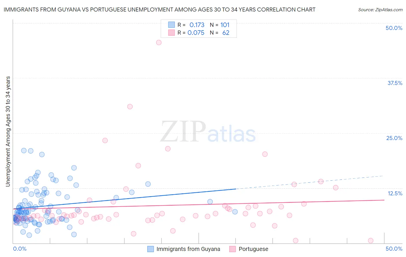 Immigrants from Guyana vs Portuguese Unemployment Among Ages 30 to 34 years