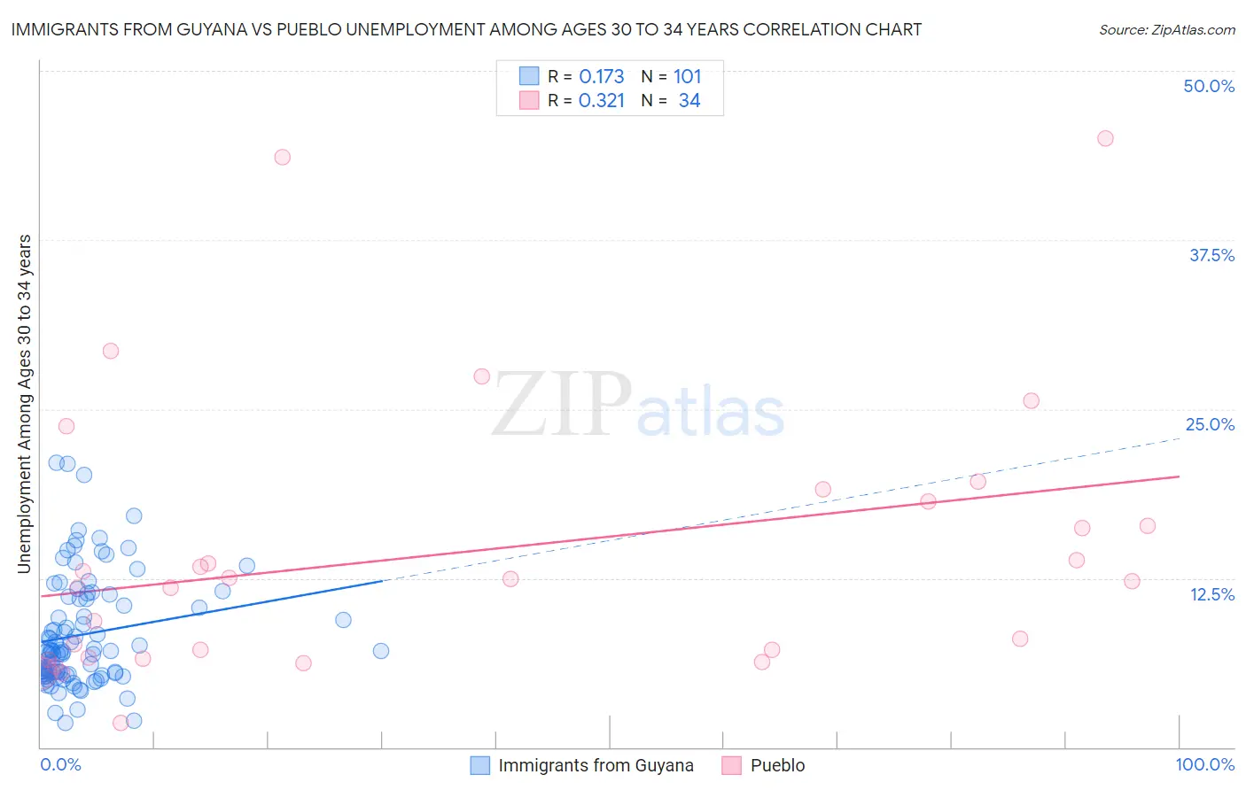 Immigrants from Guyana vs Pueblo Unemployment Among Ages 30 to 34 years