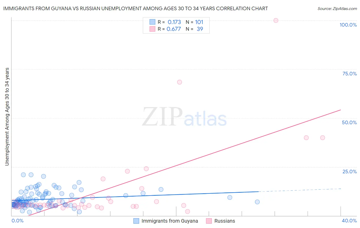 Immigrants from Guyana vs Russian Unemployment Among Ages 30 to 34 years