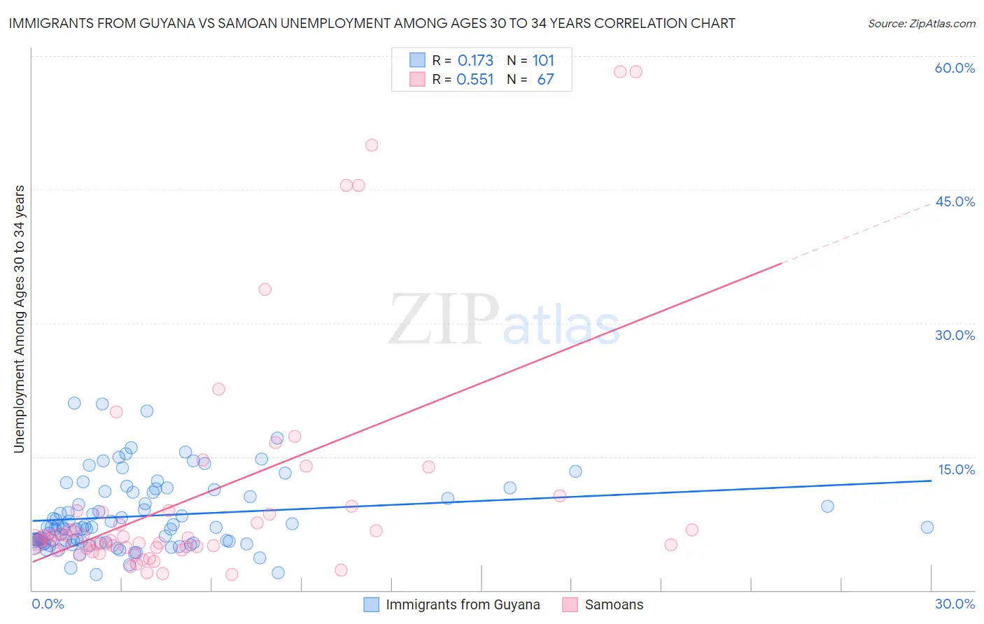 Immigrants from Guyana vs Samoan Unemployment Among Ages 30 to 34 years