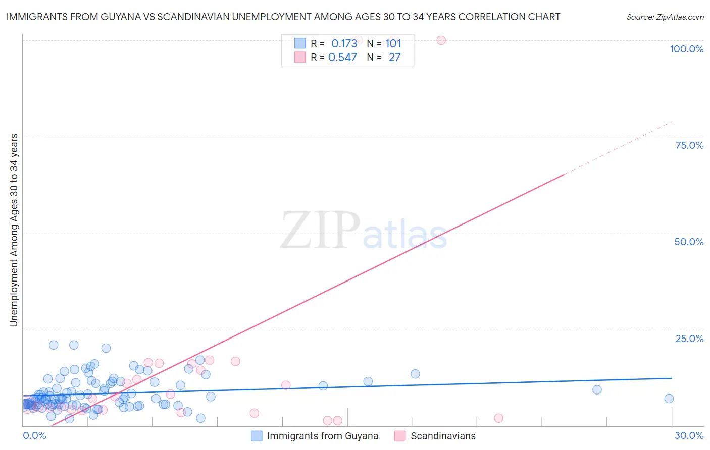 Immigrants from Guyana vs Scandinavian Unemployment Among Ages 30 to 34 years