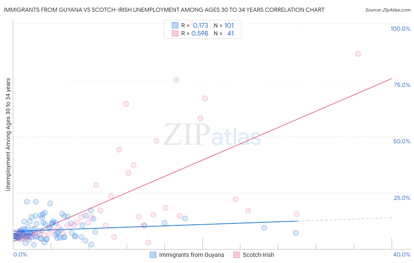 Immigrants from Guyana vs Scotch-Irish Unemployment Among Ages 30 to 34 years