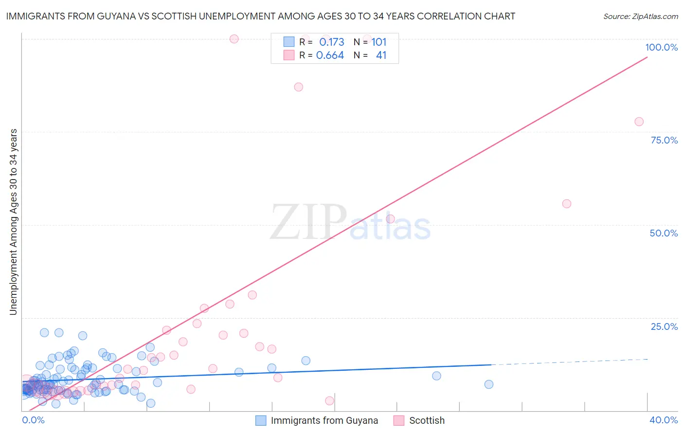 Immigrants from Guyana vs Scottish Unemployment Among Ages 30 to 34 years