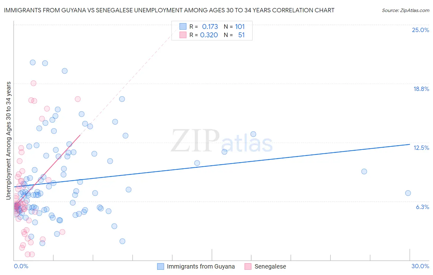Immigrants from Guyana vs Senegalese Unemployment Among Ages 30 to 34 years