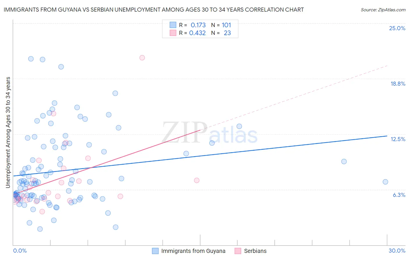 Immigrants from Guyana vs Serbian Unemployment Among Ages 30 to 34 years