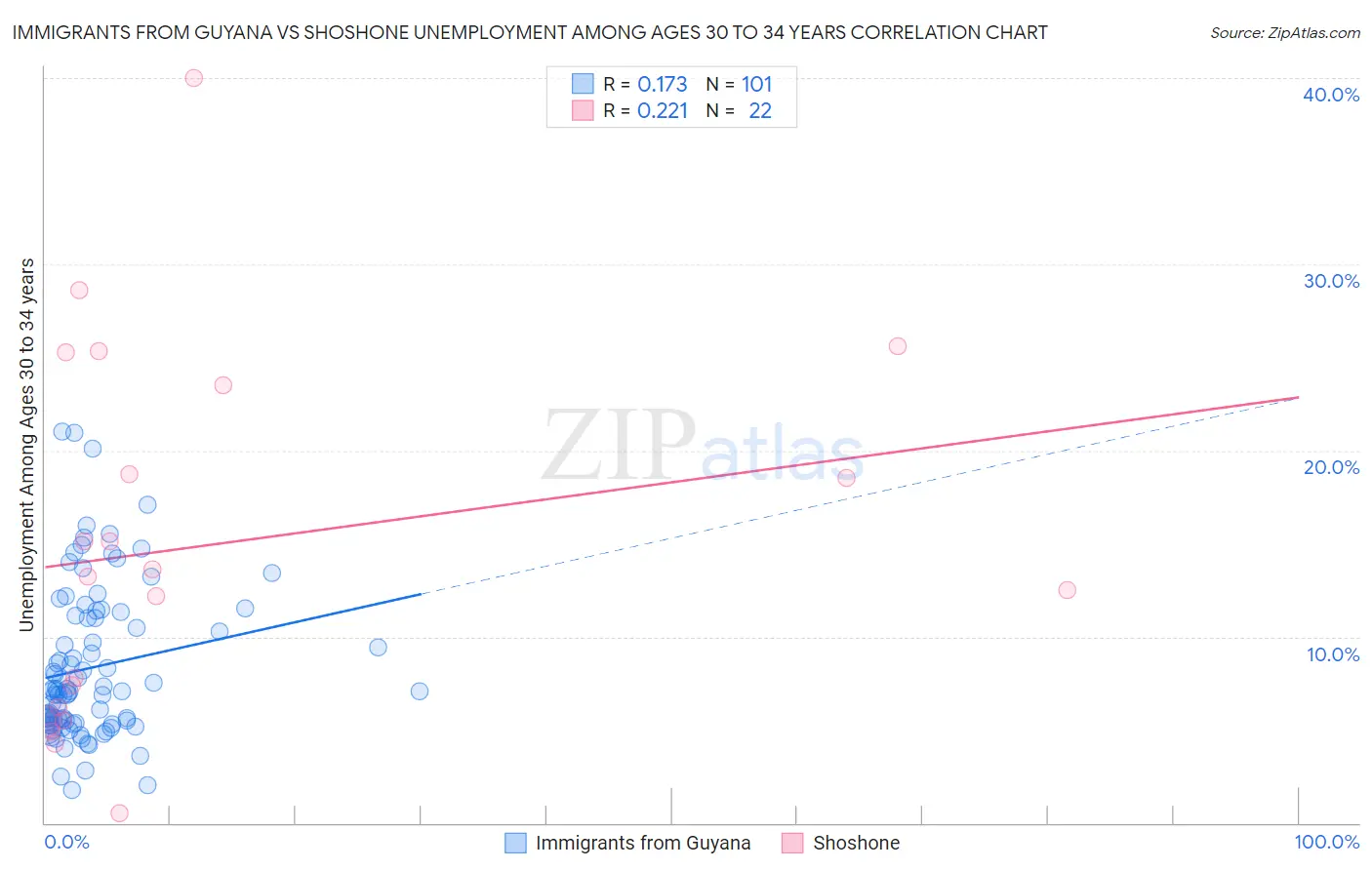 Immigrants from Guyana vs Shoshone Unemployment Among Ages 30 to 34 years