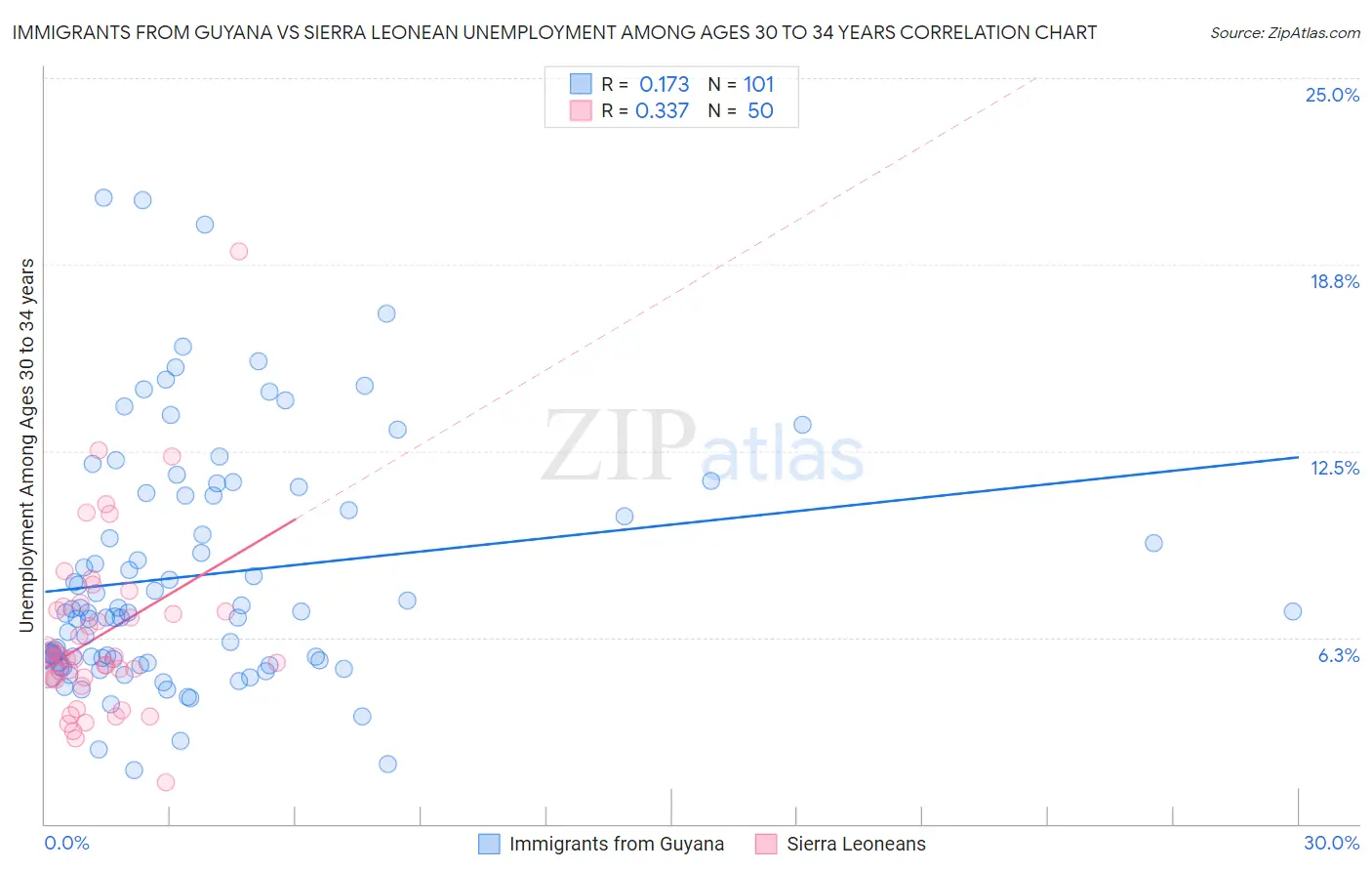 Immigrants from Guyana vs Sierra Leonean Unemployment Among Ages 30 to 34 years