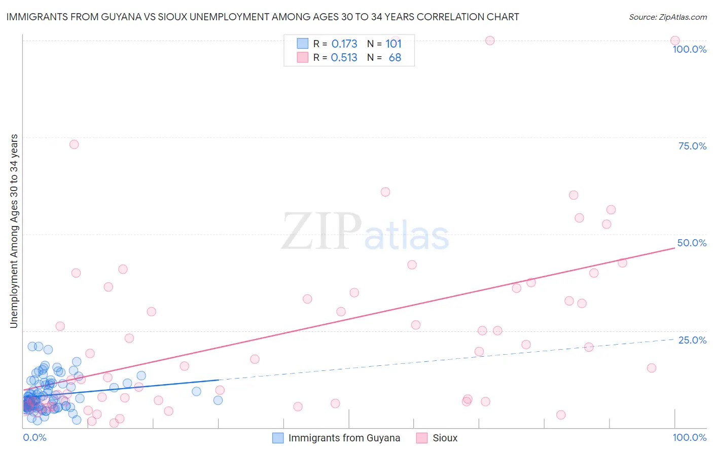 Immigrants from Guyana vs Sioux Unemployment Among Ages 30 to 34 years