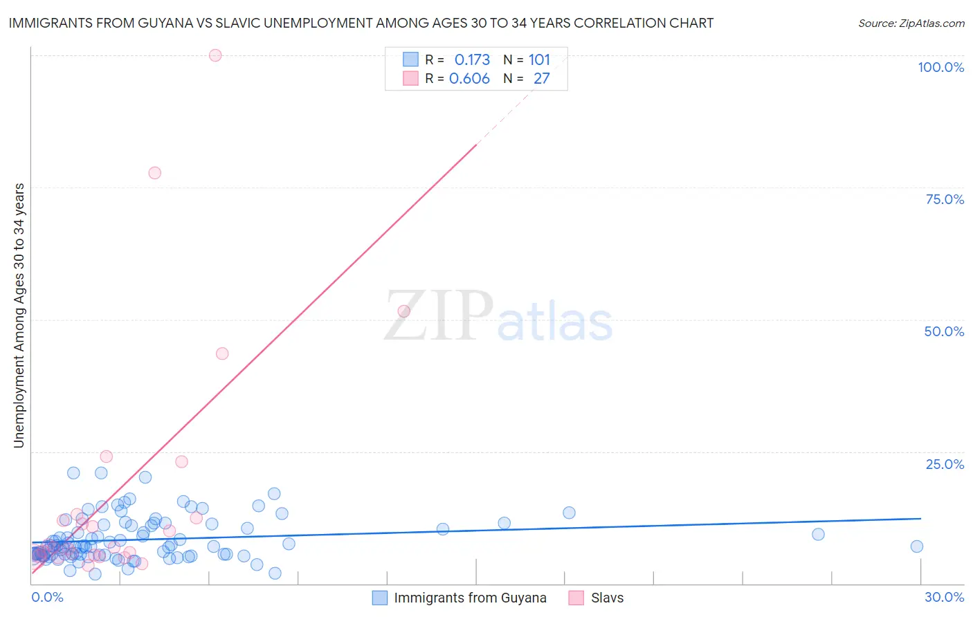 Immigrants from Guyana vs Slavic Unemployment Among Ages 30 to 34 years