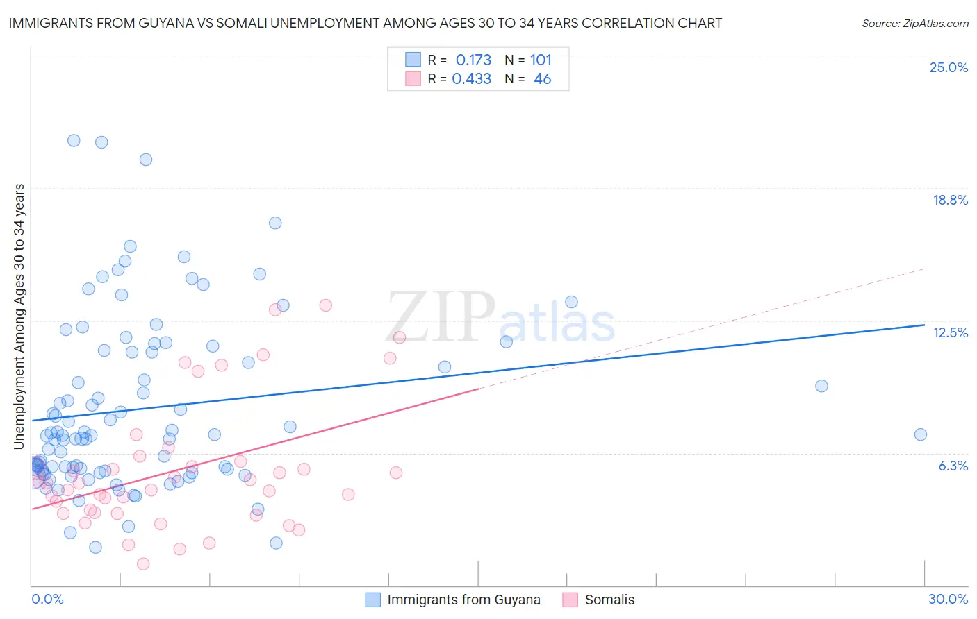 Immigrants from Guyana vs Somali Unemployment Among Ages 30 to 34 years