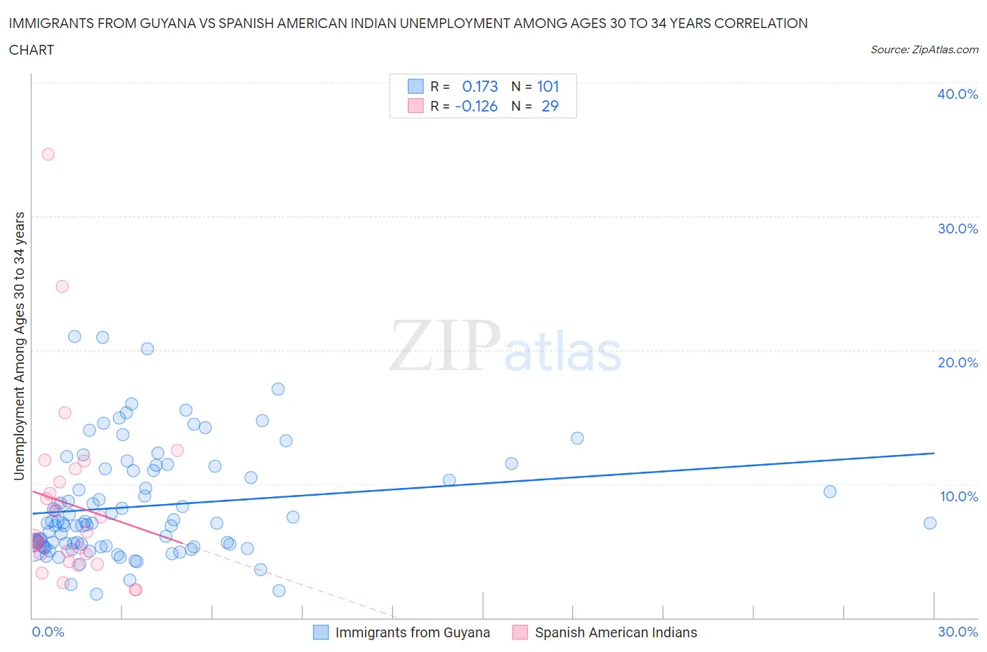 Immigrants from Guyana vs Spanish American Indian Unemployment Among Ages 30 to 34 years