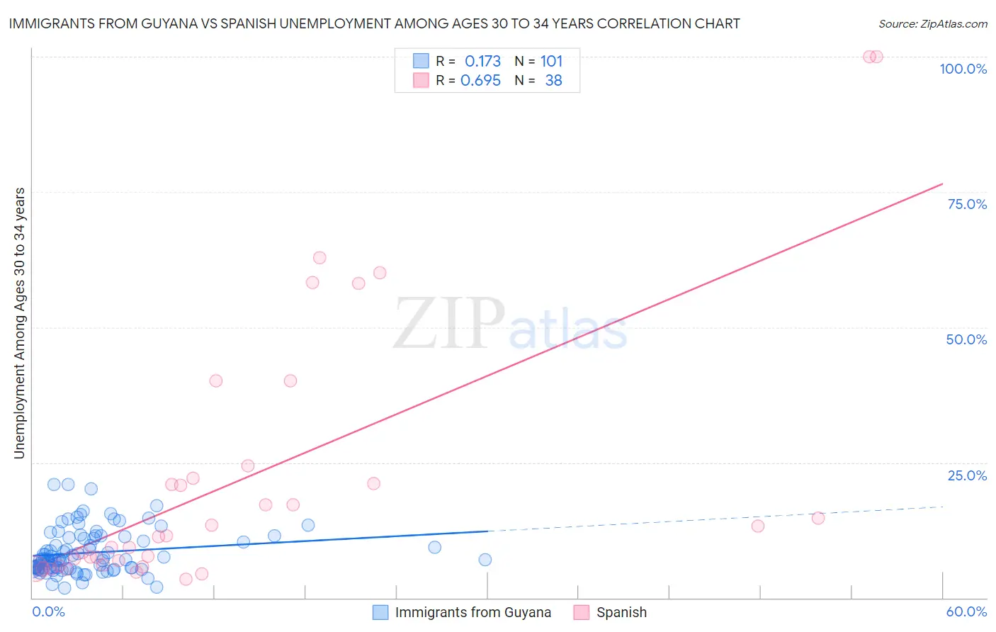 Immigrants from Guyana vs Spanish Unemployment Among Ages 30 to 34 years