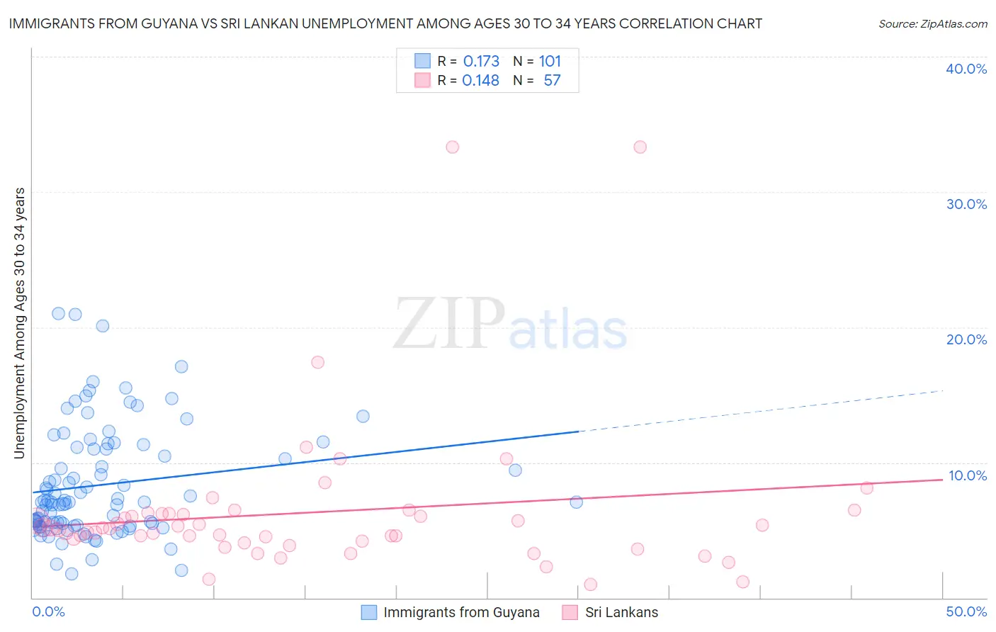 Immigrants from Guyana vs Sri Lankan Unemployment Among Ages 30 to 34 years