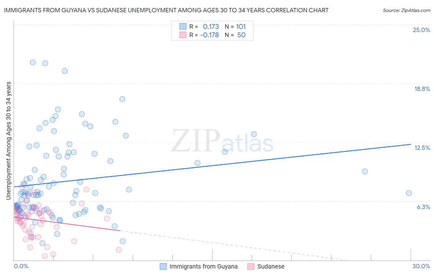 Immigrants from Guyana vs Sudanese Unemployment Among Ages 30 to 34 years